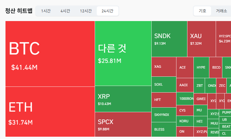 암호화폐 시장, 24시간 동안 레버리지 포지션 1억2753만달러 청산