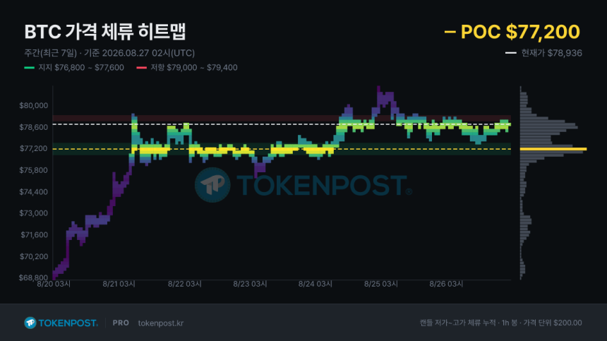 [BTC 사이클 트래커] 비트코인 7만8000달러대 지지 시험대…7만9000달러 매물벽 돌파가 관건