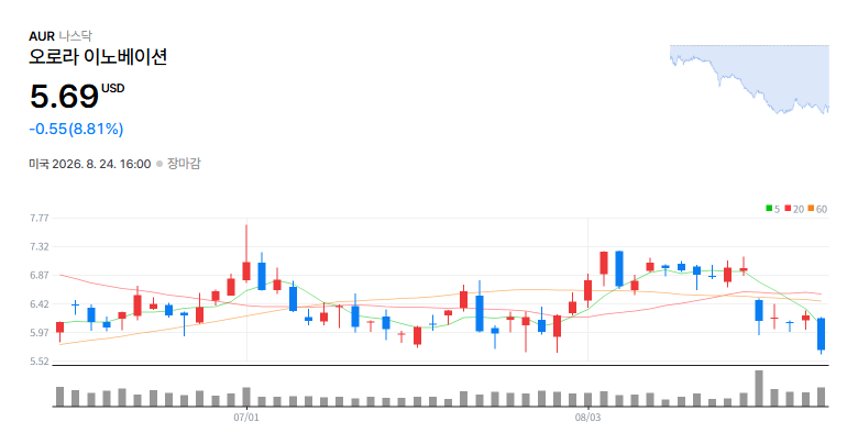 [미국 특징주] 오로라 24일 8.81% 하락, 현금소모 우려