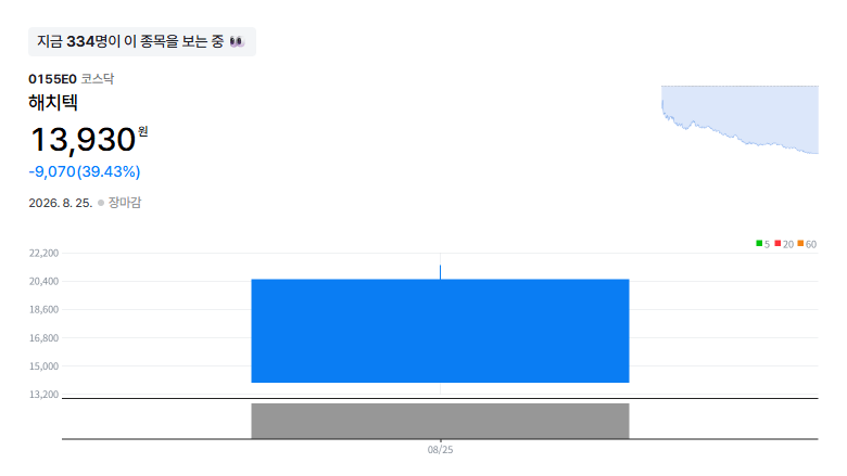 [특징주] 해치텍 첫날 39.43% 하락, 공모가 밑돌아