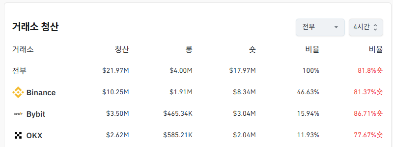 거래소별 청산 데이터