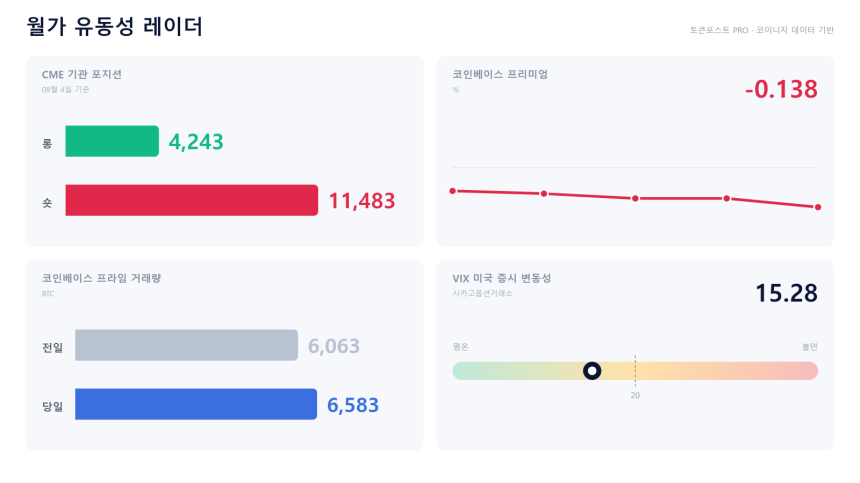 [월가 유동성 레이더] 미국 현물 매수세 약화…기관 창구 거래는 증가