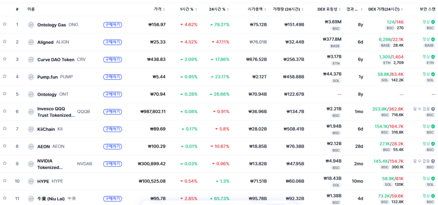 [트렌딩 나우] 글로벌 ONG 1위…한국은 BOME 선두