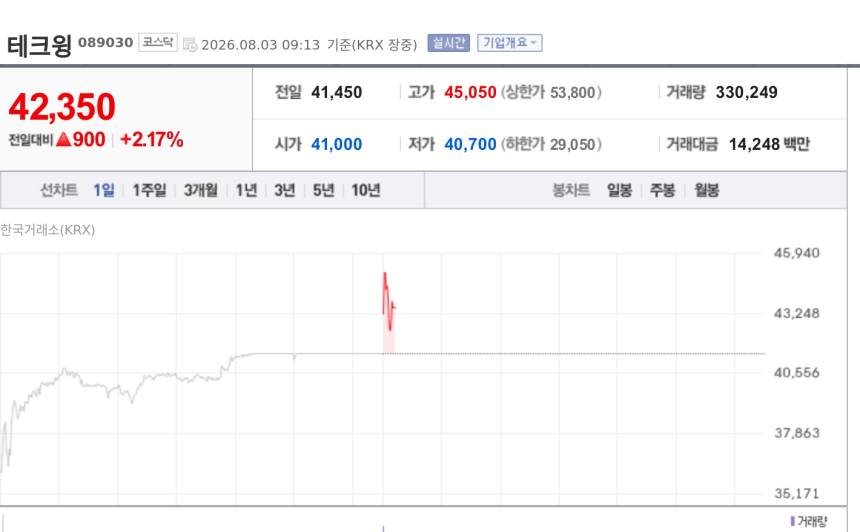 [특징주] 테크윙, 국민성장펀드 500억 저리대출 지원에 이틀째 강세