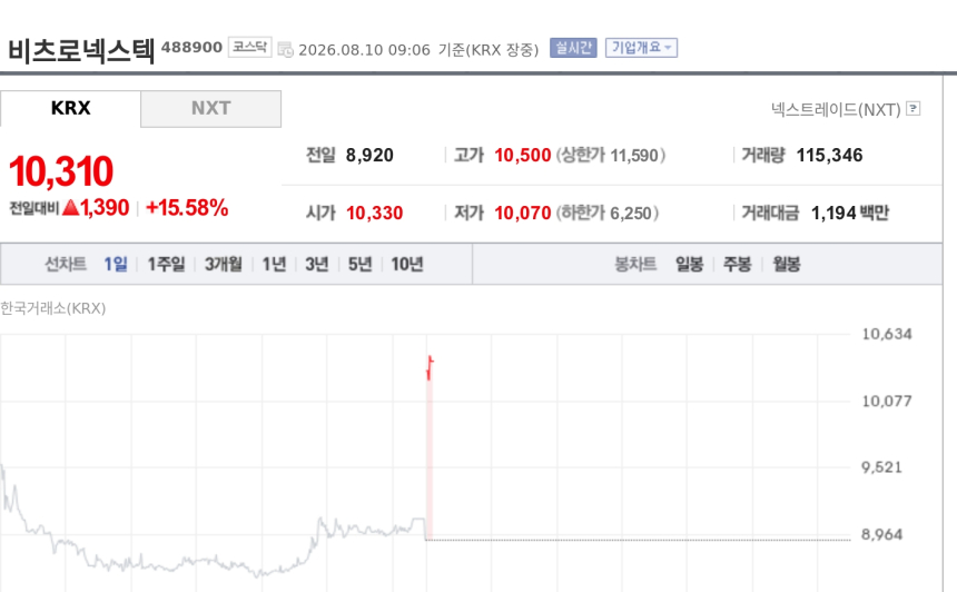 [특징주] 비츠로넥스텍, 누리호 엔진 핵심부품 535억 수주에 강세