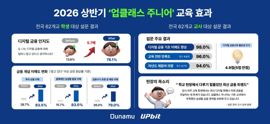 두나무 '업클래스 주니어' 현장 만족도 96% 달성...하반기 일정 시작