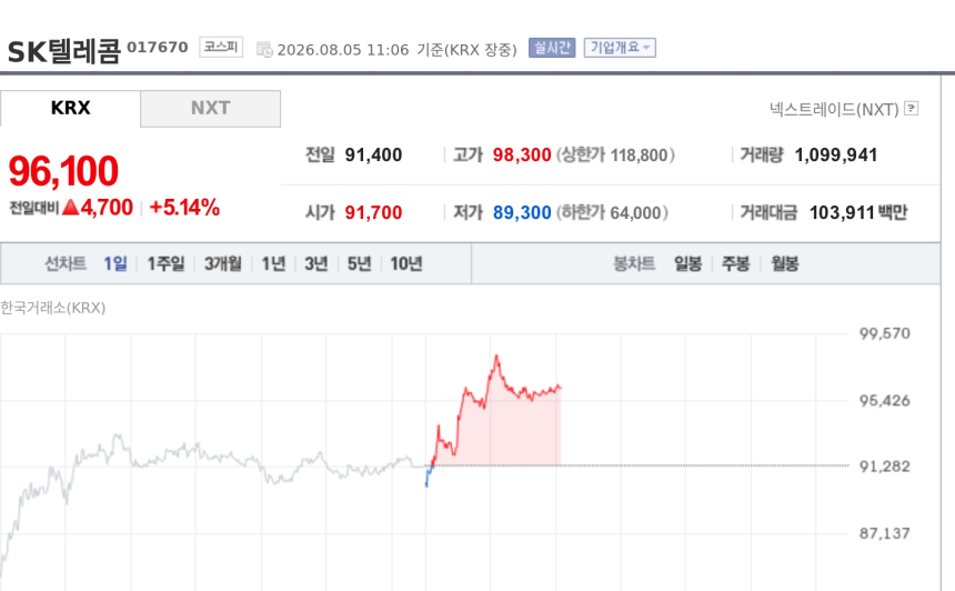 [특징주] SK텔레콤, AI 데이터센터 급성장에 실적 호조…장중 5%대 강세