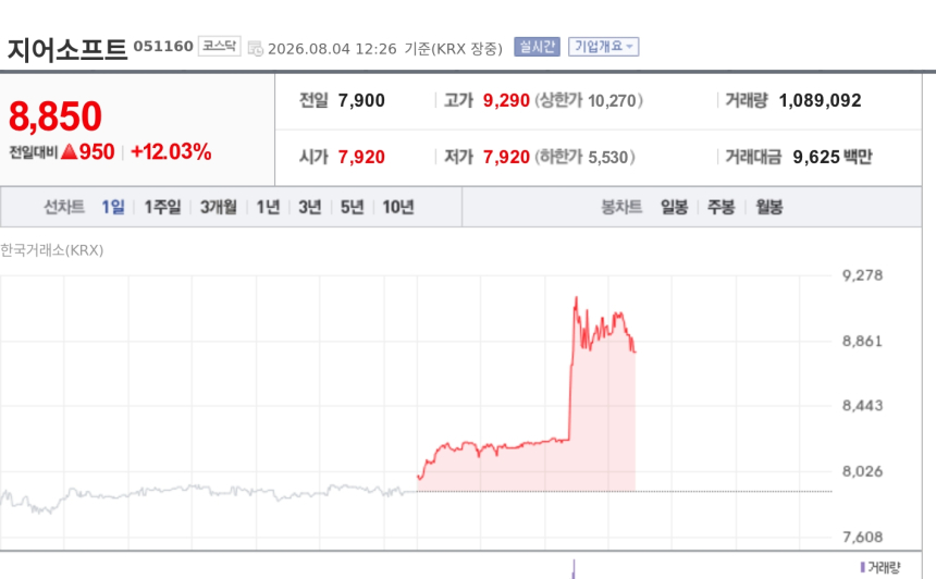[특징주] 지어소프트, 100억 자사주 매입에 12%대 강세