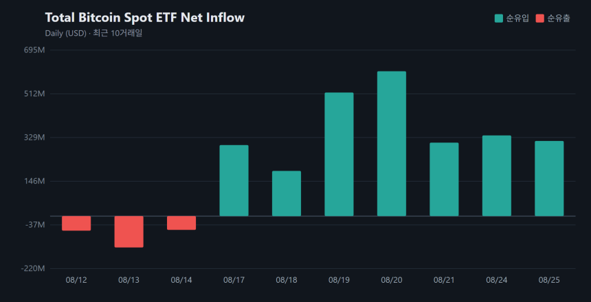 비트코인 현물 ETF 순자산 990억4502만 달러...하루 3억1437만 달러 더 담았다