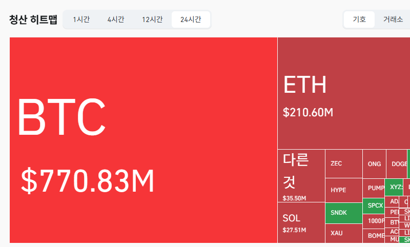 암호화폐 시장, 24시간 동안 레버리지 포지션 11억3164만달러 청산