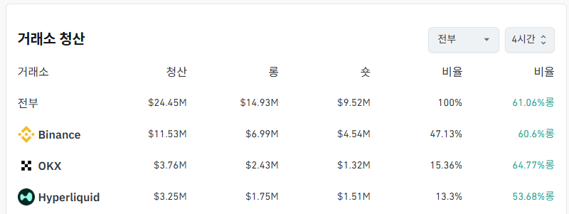 거래소별 청산 데이터
