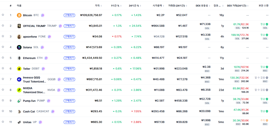[트렌딩 나우] 글로벌 BTC 1위…한국은 TAC에 집중