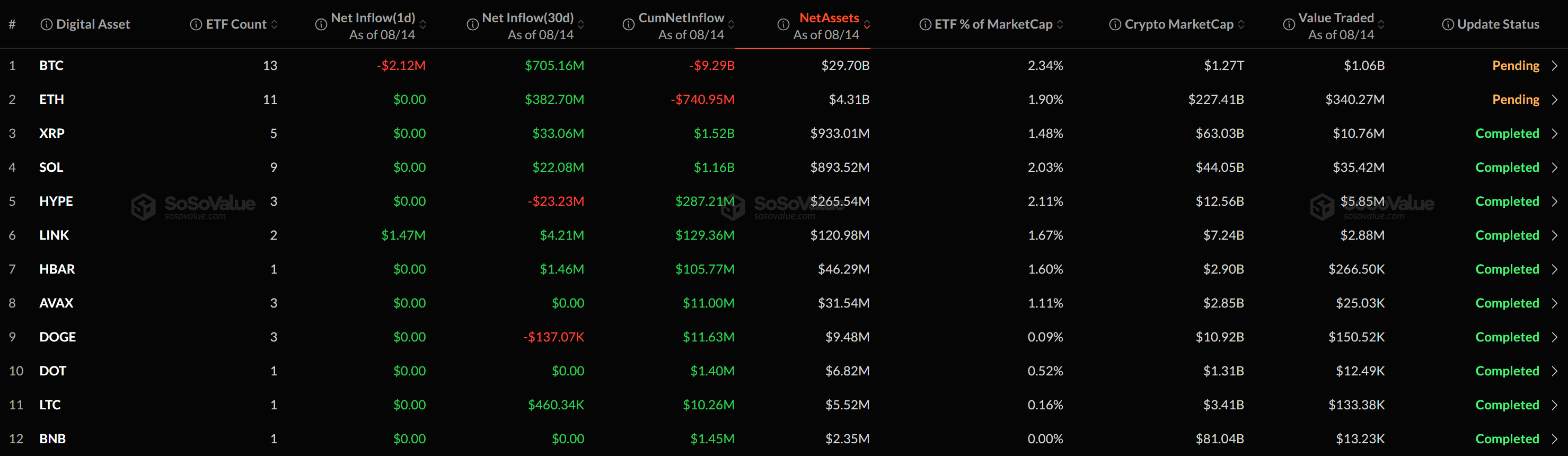 [알트 현물 ETF] 관망 속 체인링크 단독 유입...XRP·SOL 등 9개 코인 보합