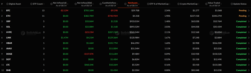 [알트 현물 ETF] 관망 속 체인링크 단독 유입...XRP·SOL 등 9개 코인 보합