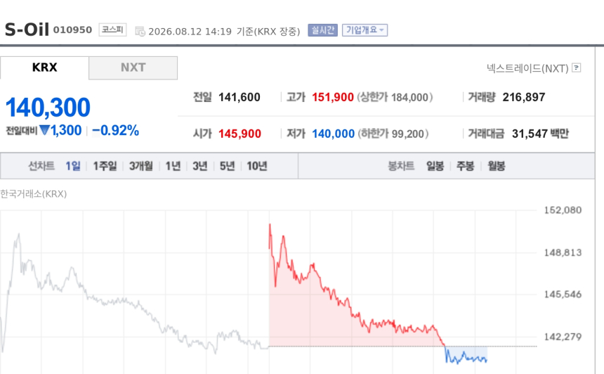 [특징주] S-Oil, 국제유가 급등에 장중 강세…브렌트유 87달러대