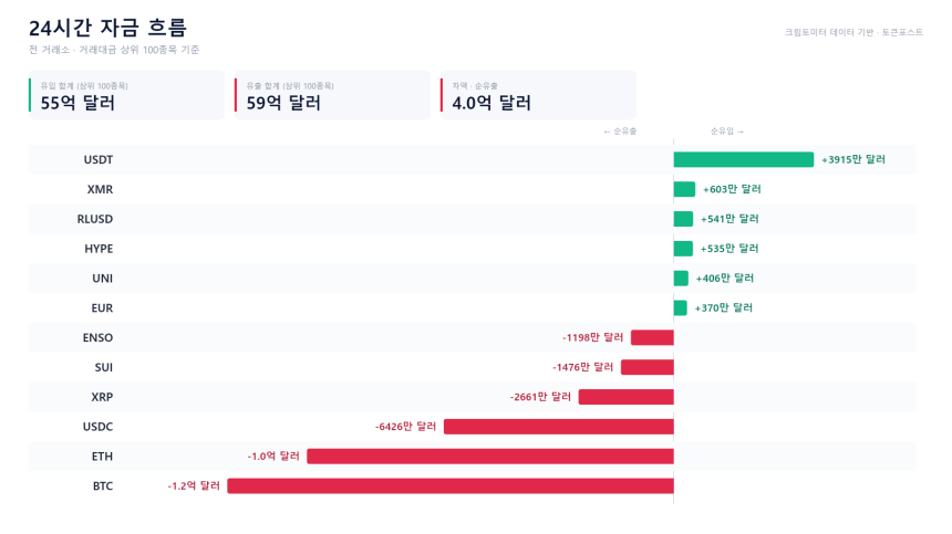 자금 흐름 24시｜BTC·ETH 순유출 우위...USDT·HYPE는 유입