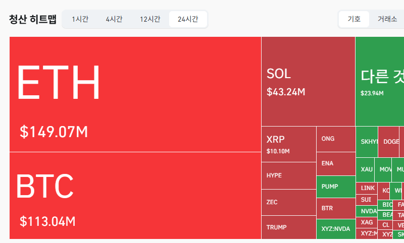 암호화폐 시장, 24시간 동안 레버리지 포지션 3억6719만달러 청산