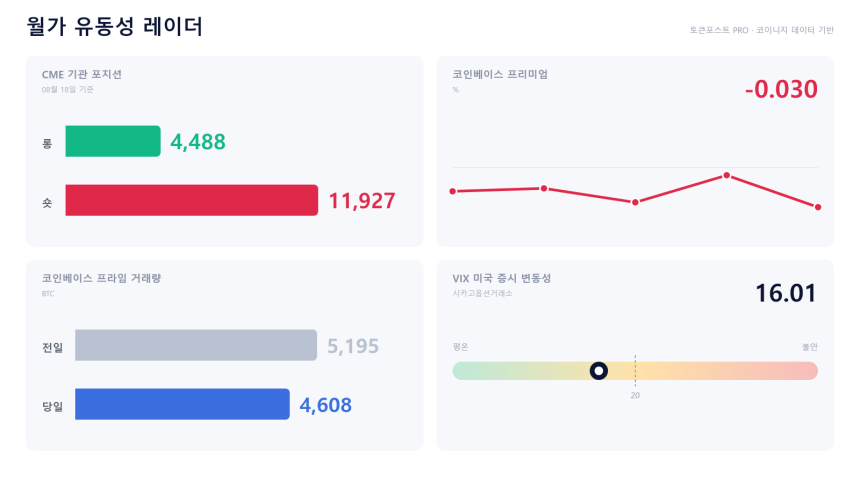 [월가 유동성 레이더] 미국 현물 할인 다시 확대…프라임 물량도 크게 감소