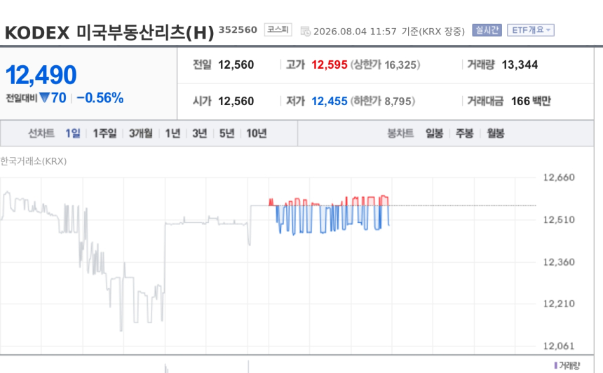 [특징주] KODEX 미국부동산리츠(H) 약세…미국 리츠 실적 개선에도 차익매물