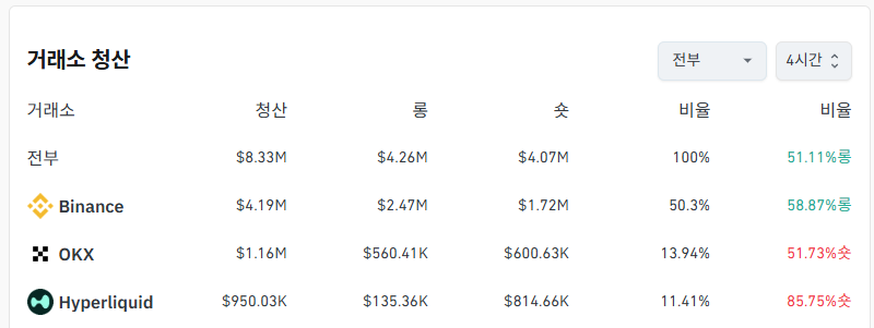 거래소별 청산 데이터