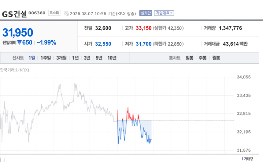 [특징주] GS건설, 부산 사직3구역 4082억 재개발 본계약…도시정비 수주 확대 부각