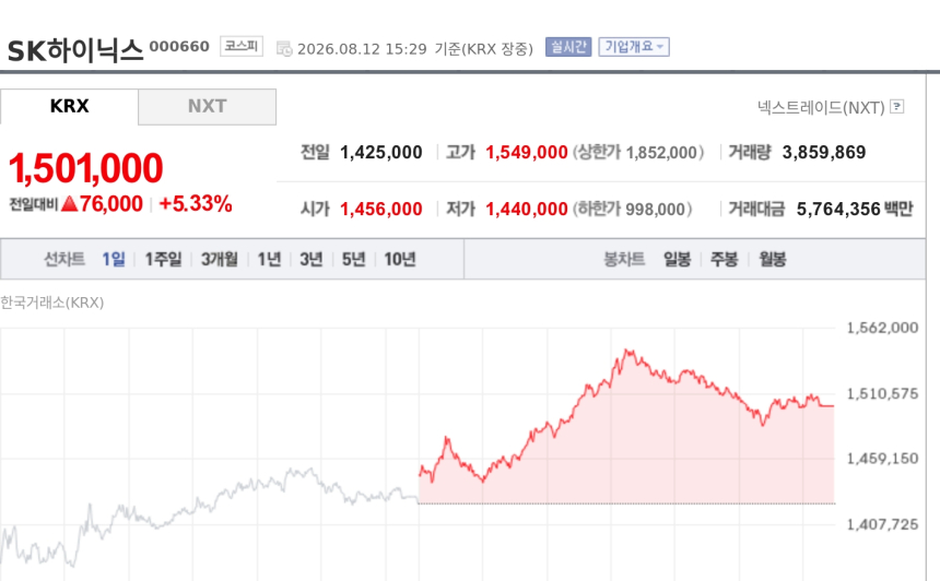 [특징주] SK하이닉스, 키옥시아 최대주주 변화에 강세…‘일본 낸드 원조’ 영향력 확대 기대