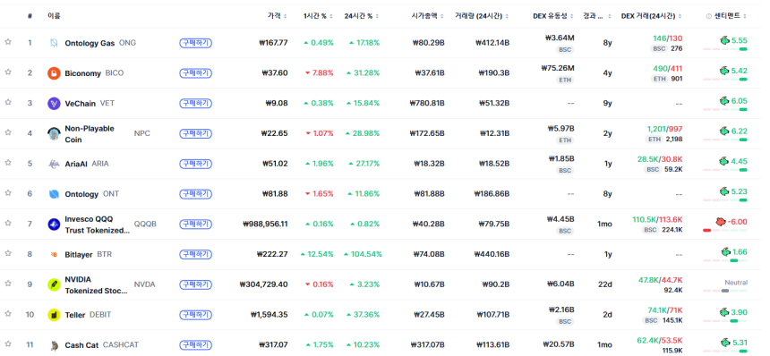 [트렌딩 나우] 글로벌 ONG 1위…한국은 BTR에 집중