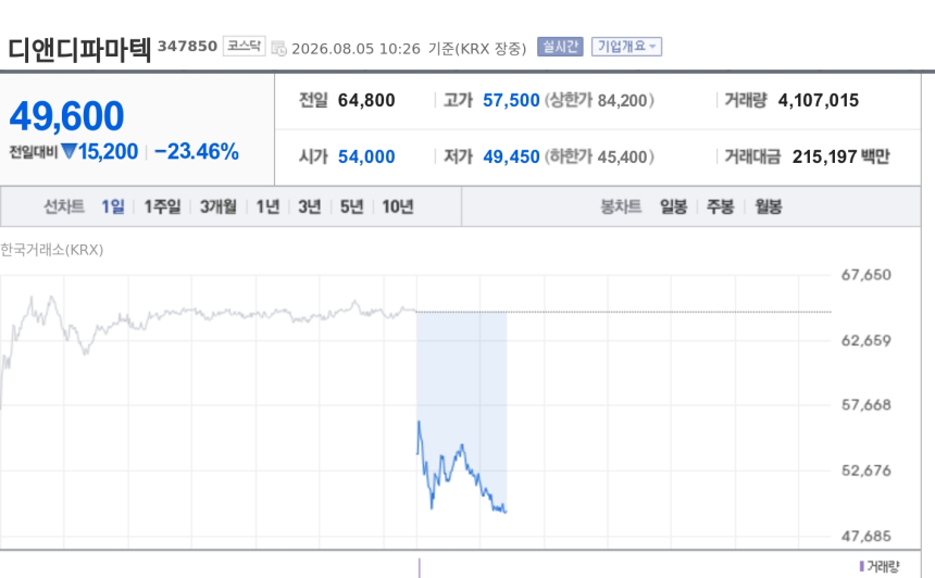 [특징주] 디앤디파마텍, 화이자 MET-224o 개발 중단에 23% 급락