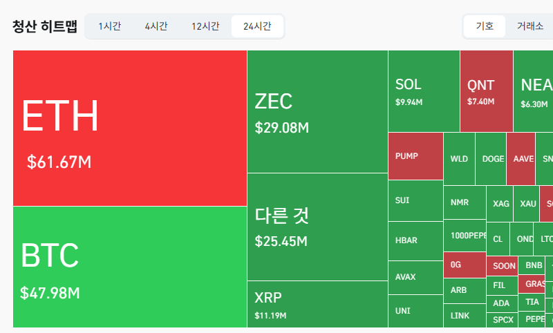 암호화폐 시장, 24시간 동안 레버리지 포지션 1억9332만달러 청산