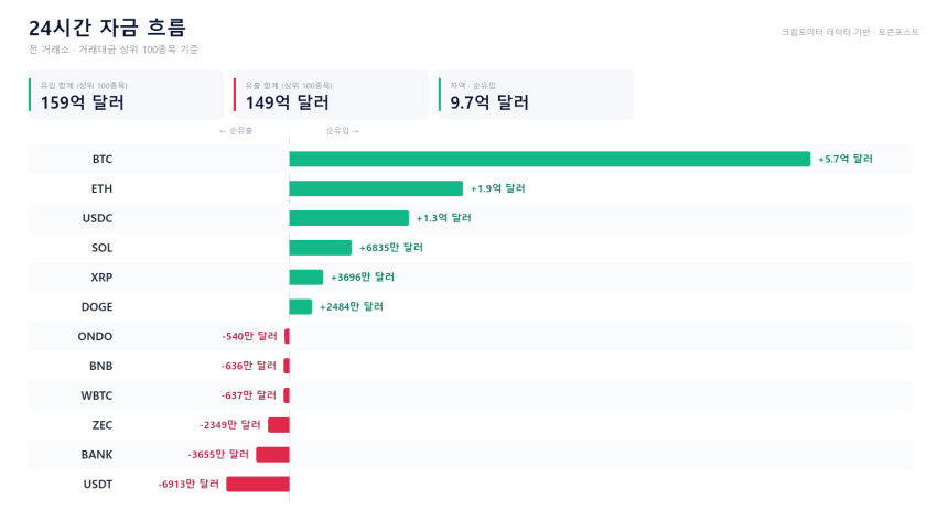 자금 흐름 24시｜BTC·ETH 순유입 우위...USDT·ZEC는 순유출
