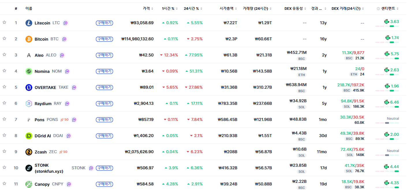 [트렌딩 나우] 글로벌 LTC 1위…한국은 CPOOL 선두