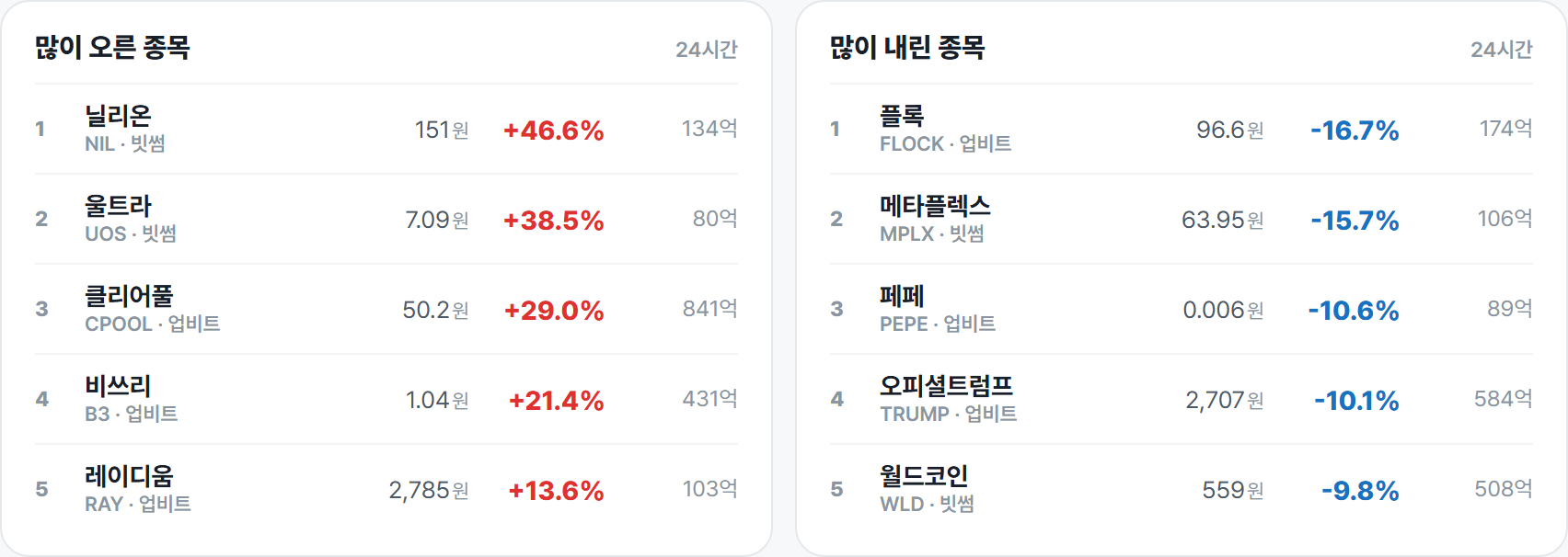 많이 오른 종목 · 많이 내린 종목