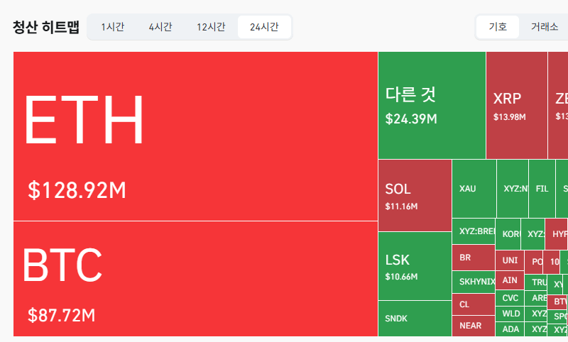 암호화폐 시장, 24시간 동안 레버리지 포지션 2억8006만달러 청산