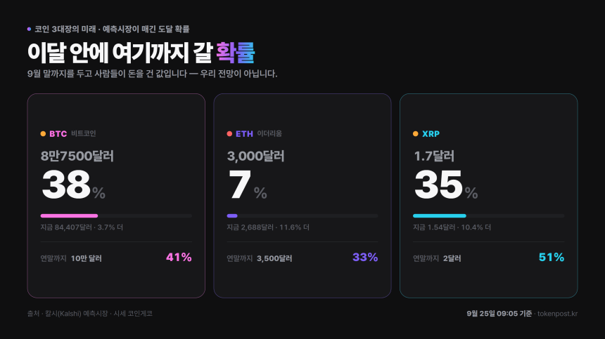 XRP 연말 2달러 확률 하루 새 10%p 내려…예측시장 51%