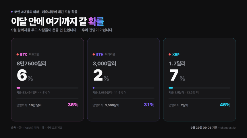 XRP 연말 2달러 확률 하루 새 9%p 내려…예측시장 46%