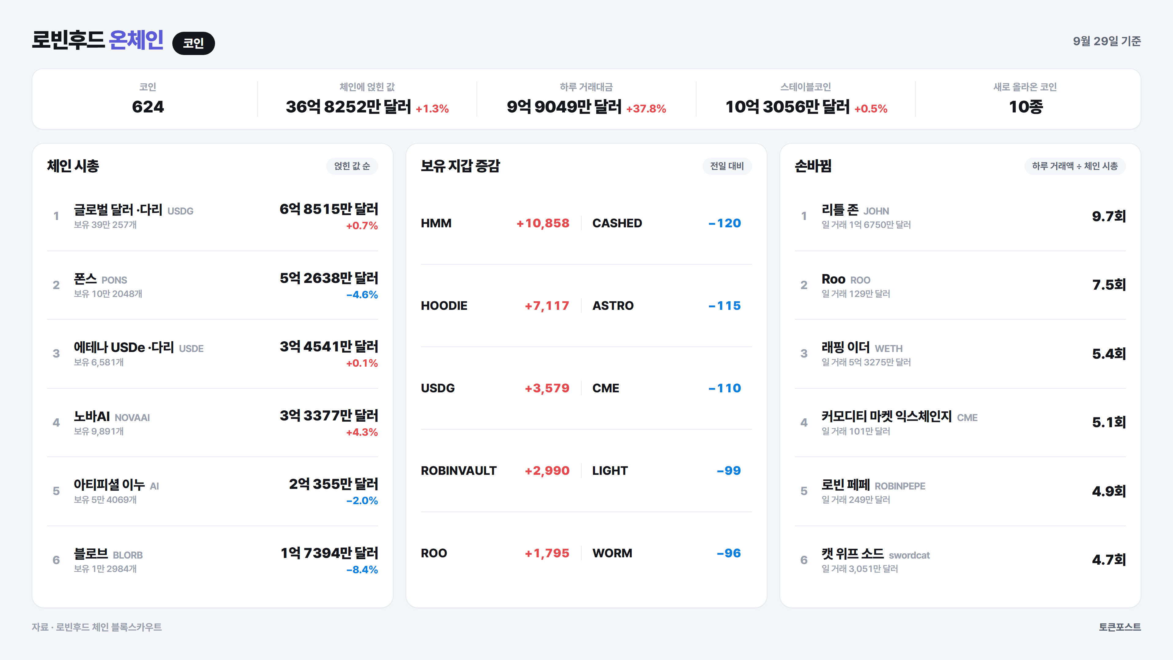 로빈후드 체인 코인 순위