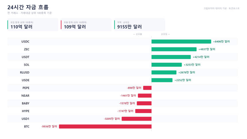  자금 흐름 24시｜BTC 9900만 달러 순유출...USDC·ZEC 유입 우위