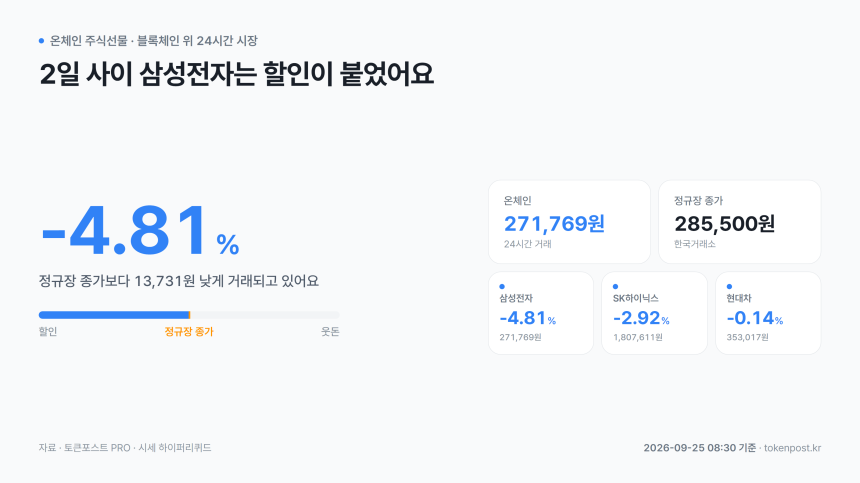 [온체인 주식선물] 삼성전자, 정규장 종가보다 4.81% 할인