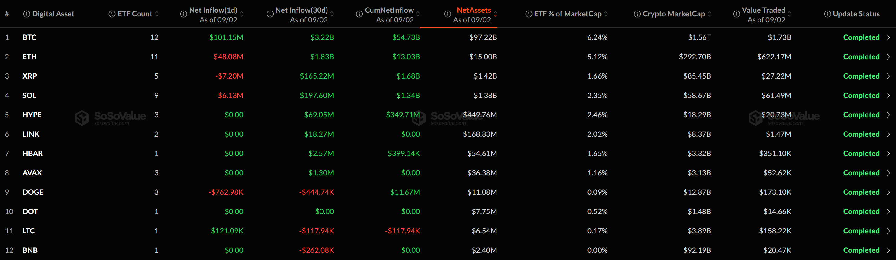 [알트 현물 ETF] 라이트코인 단독 순유입...XRP·SOL·도지코인은 순유출