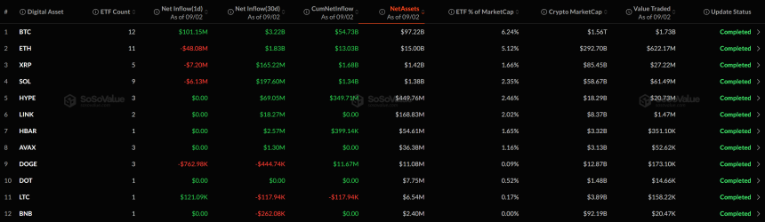 [알트 현물 ETF] 라이트코인 단독 순유입...XRP·SOL·도지코인은 순유출