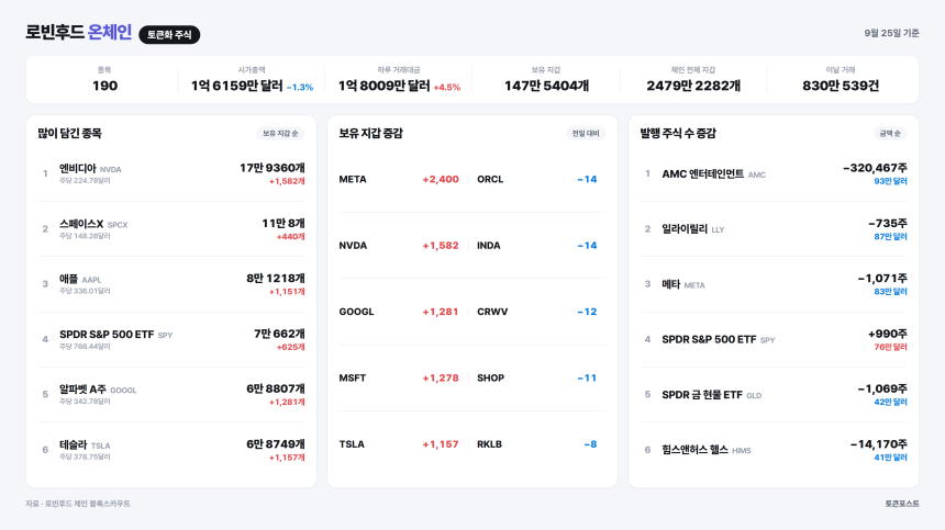 [로빈후드 온체인] 델 토큰이 12만달러어치 새로 발행돼...후드 캣츠 거래 13배