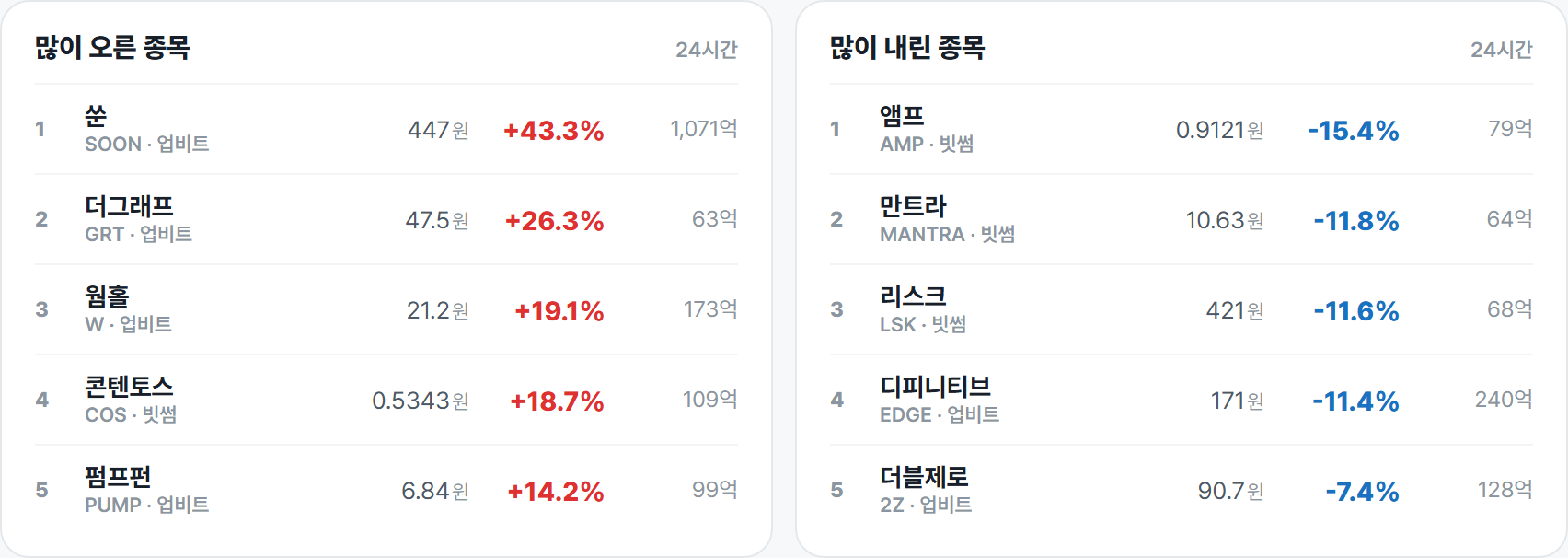 많이 오른 종목 · 많이 내린 종목