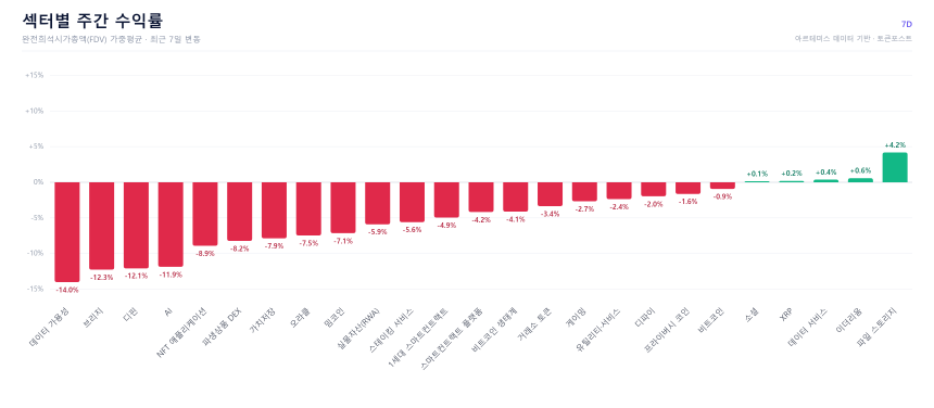 [크립토 에코맵] 파일 스토리지 +4.2%…데이터 가용성 -14%로 하락 압력