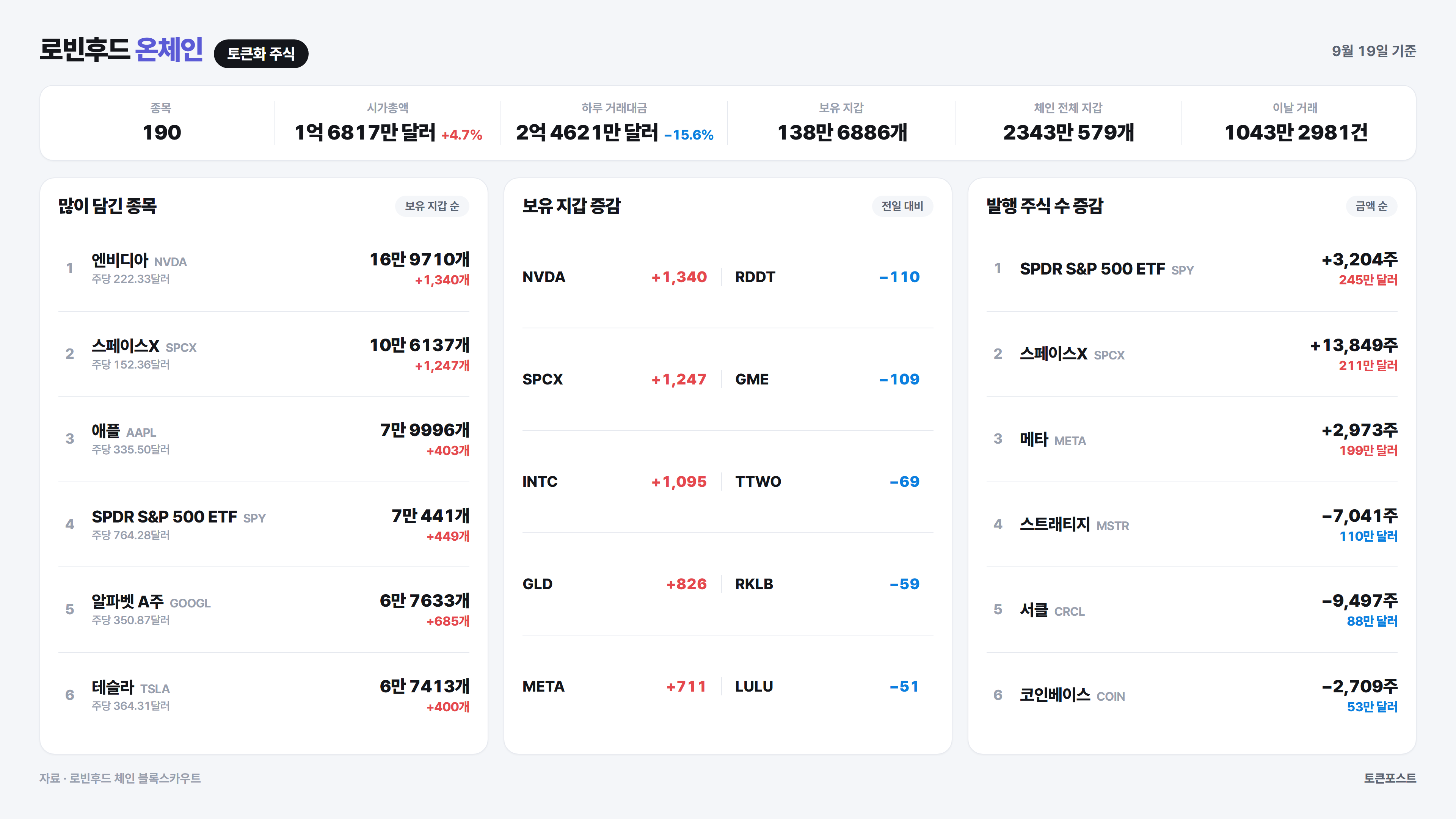 [로빈후드 온체인] 쉬피 거래대금이 하루 만에 4.3배로 뛰어...엔비디아 지갑 1340개 증가