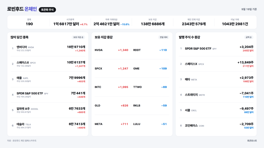 [로빈후드 온체인] 쉬피 거래대금이 하루 만에 4.3배로 뛰어...엔비디아 지갑 1340개 증가