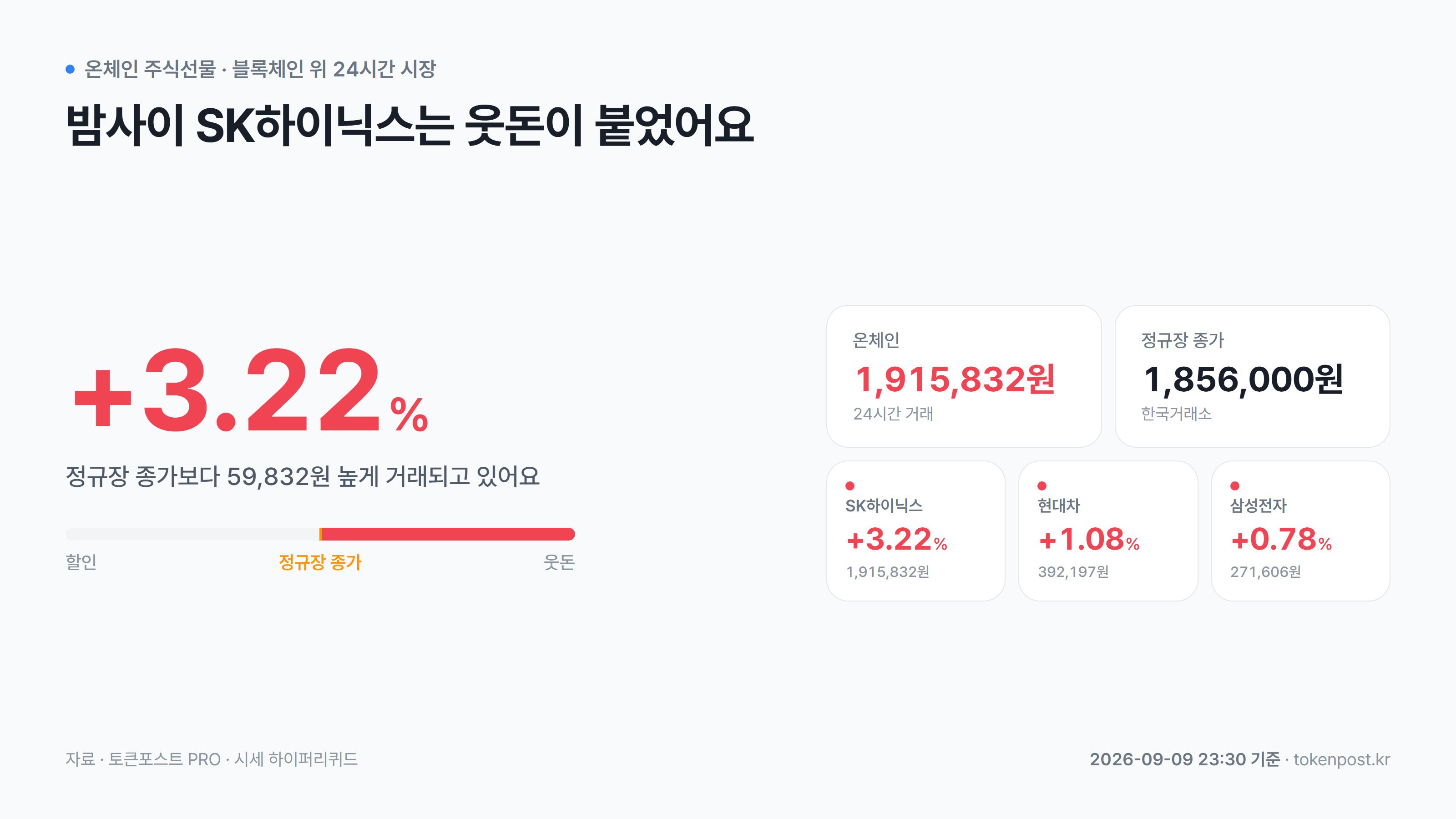 [온체인 주식선물] SK하이닉스, 정규장 종가보다 3.22% 웃돈