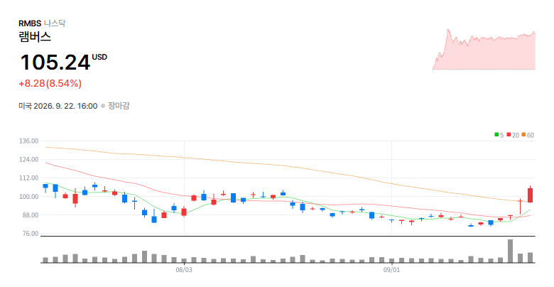 Rambus, Inc.(RMBS) 일봉 차트 / 네이버 증권