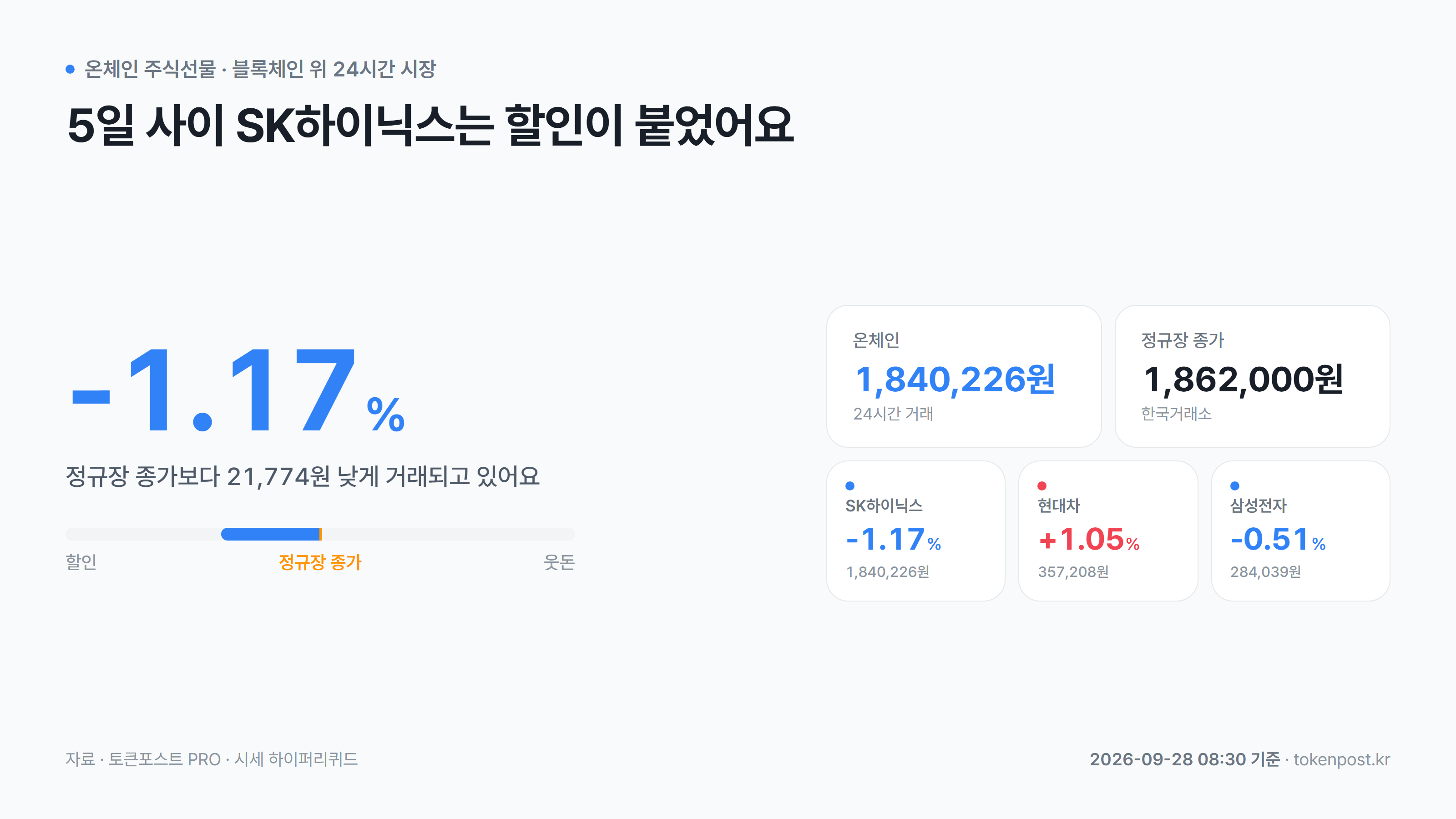 [온체인 주식선물] SK하이닉스, 정규장 종가보다 1.17% 할인