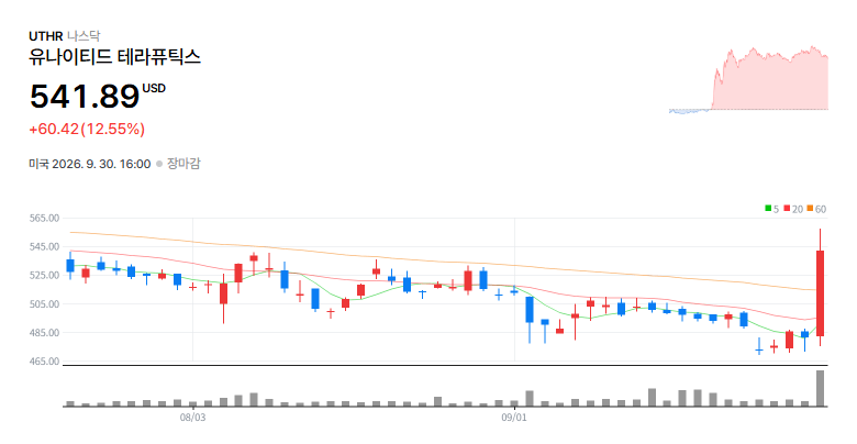 United Therapeutics Corporation(UTHR) 일봉 차트 / 네이버 증권