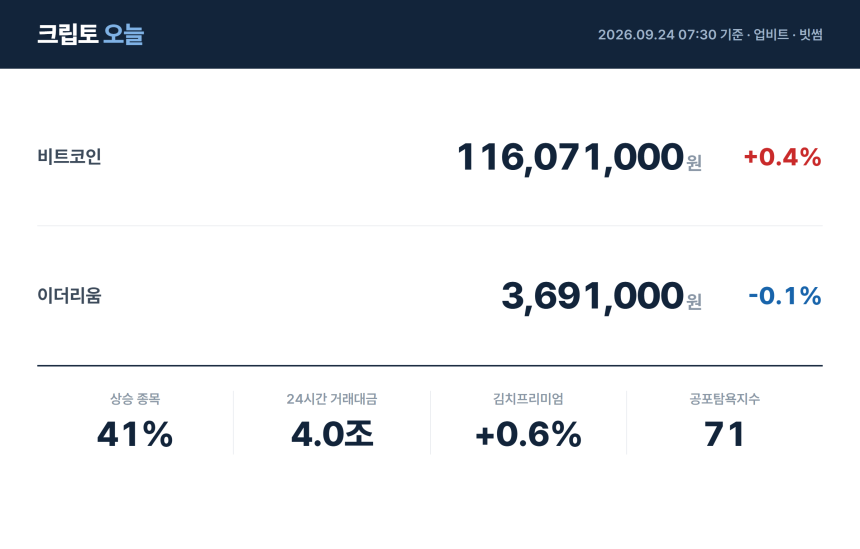 [아침 시황] 비트코인 1억1,607만원…상승 종목 41%
